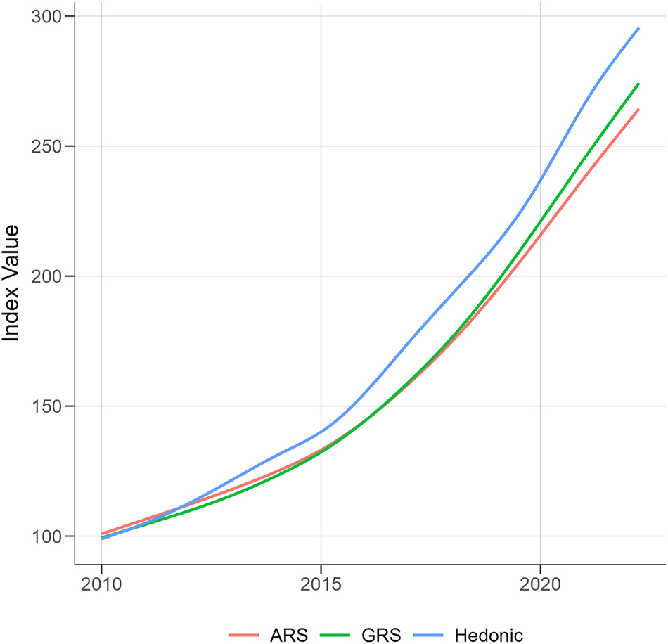 Figure 3:
Price indices for Germany – apartment sales. Notes: Illustration of quarterly price indices based in the first quarter of 2010. Source: Authors’ graph.