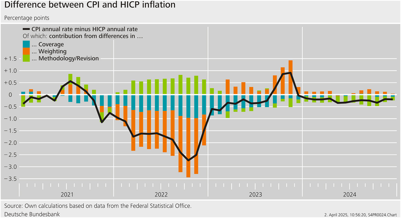 Figure 1: 
Difference between CPI and HICP inflation.