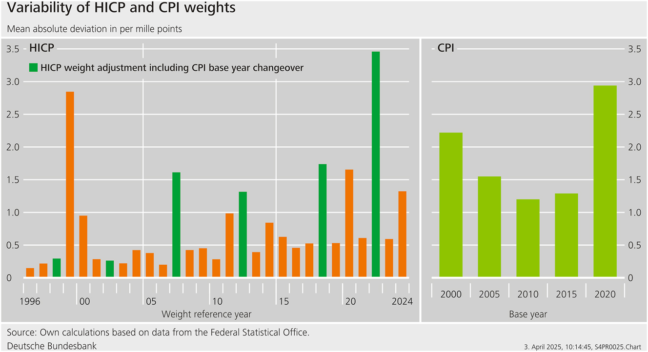Figure 2: 
Variability of HICP and CPI weights.