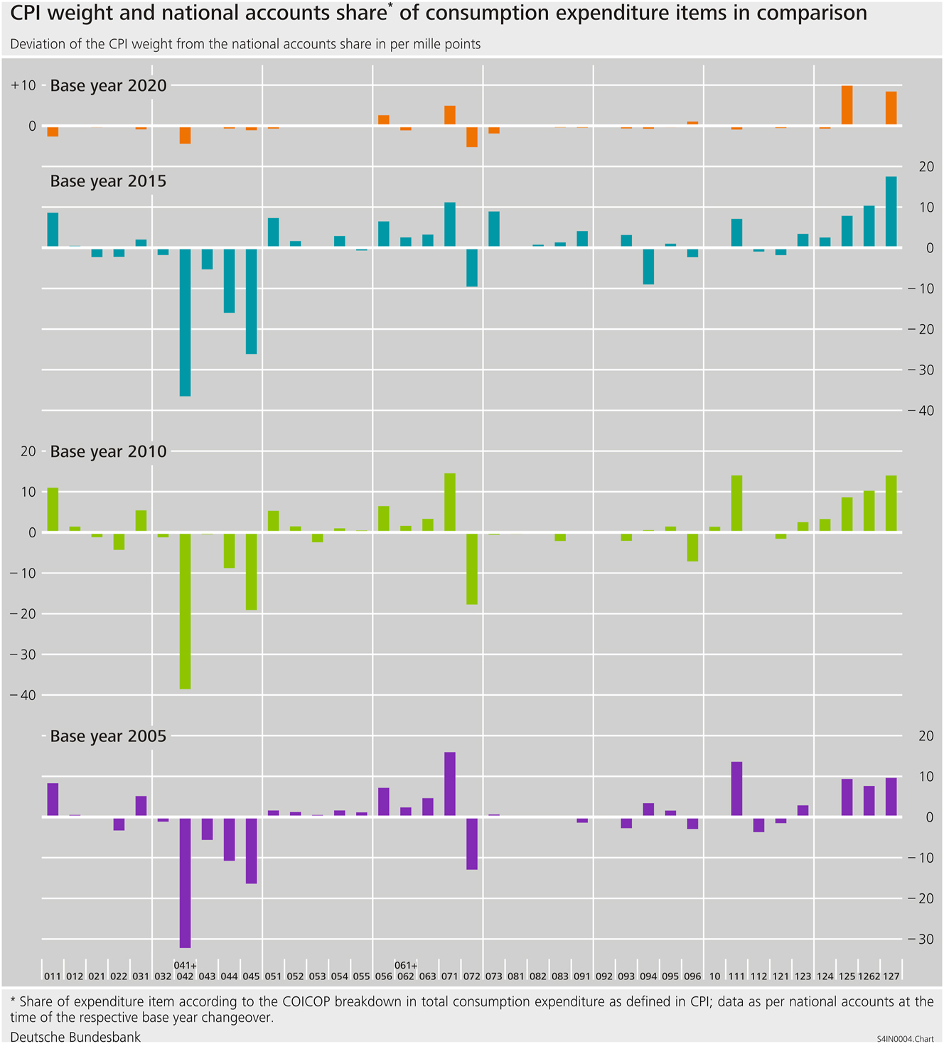 Figure 4: 
CPI weight and national accounts share* of consumption expenditure items in comparison.