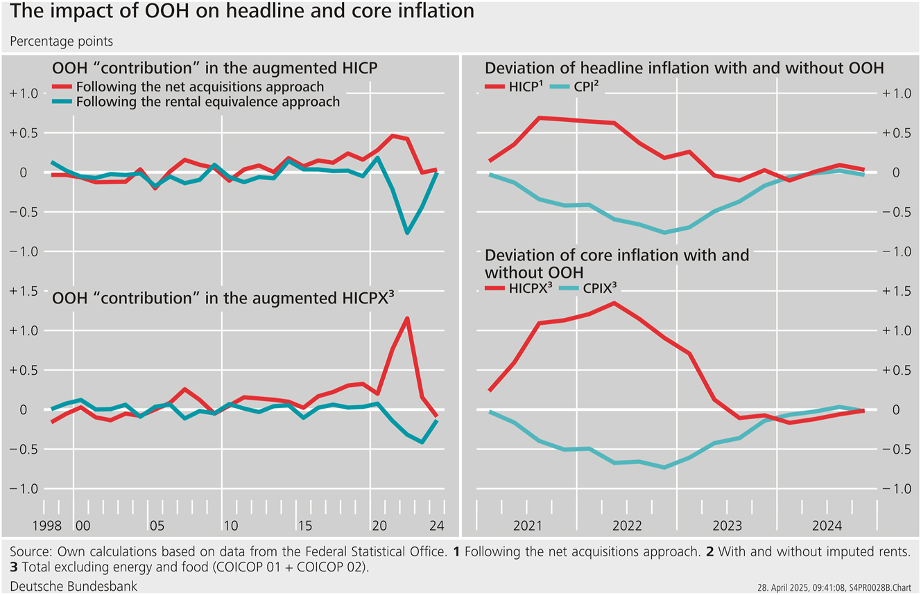 Figure 5: 
The impact of OOH on headline and core inflation.