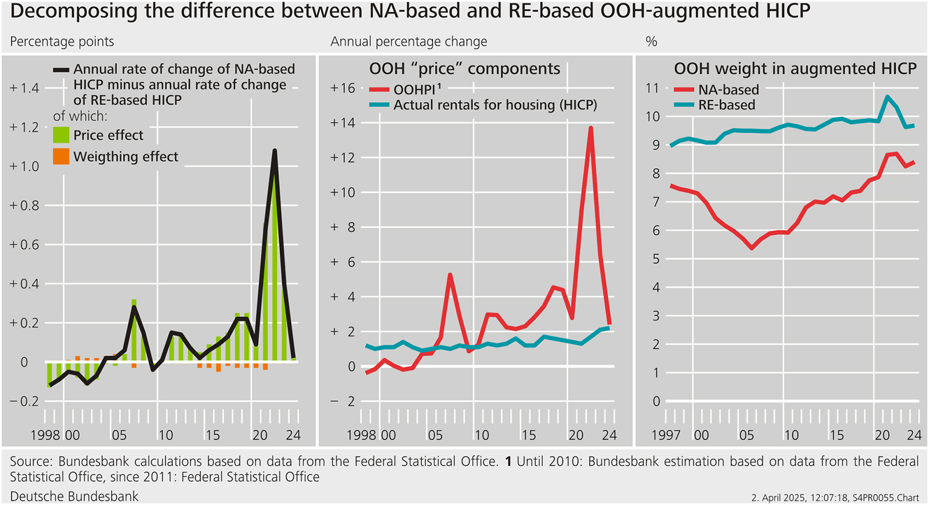 Figure 6: 
Decomposing the difference between NA-based and RE-based OOH-augmented HICP.