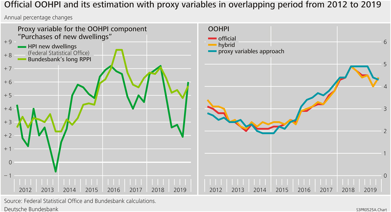 Figure A.1: 
Official OOHPI and its estimation with proxy variables in overlapping period from 2012 to 2019.