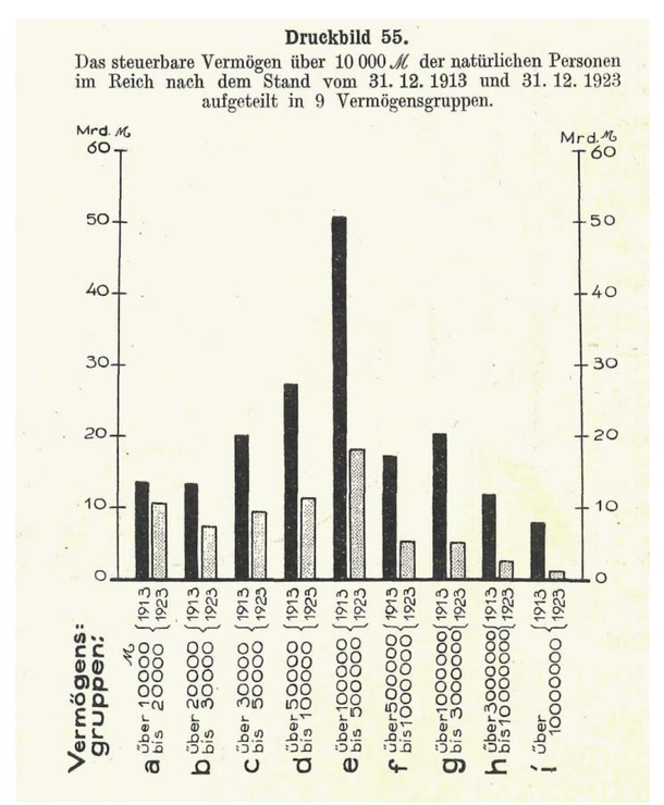 Abb. 2 Darstellung der Vermögensentwicklung zwischen 1913 und 1923 (Die deutsche Vermögensbesteuerung vor und nach dem Kriege, bearb. im Statistischen Reichsamt, Berlin 1927, S. 204).