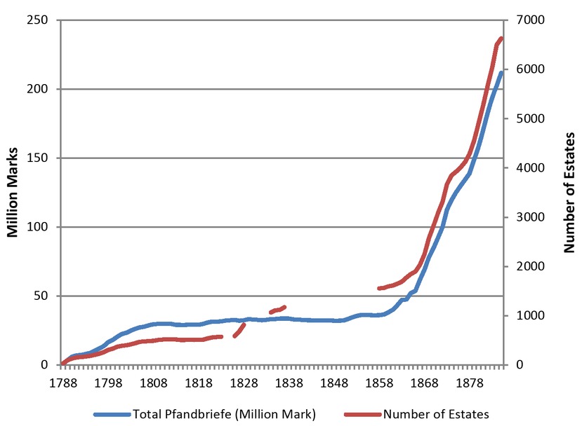 Fig. 1 Number of Estates and Total Lending Volume for the East Prussian Landschaft. Source: Leweck, Ostpreussische Landschaft: 1788-1913, Denkschrift zur Feier des 125-jährigen Bestehens der Ostpreusischen Landschaft, Königsberg 1913. (Lending volume is given in nominal values).