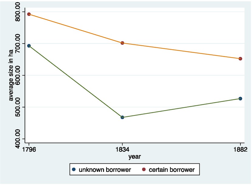 Fig. 2 Size Comparisons Between Certain and Unknown Borrowers Over Time, 1796, 1834 and 1882. Source: Author’s calculations based on Survey (1823) and List of Estates in Receivership, Survey (1829), cf. footnote 41.