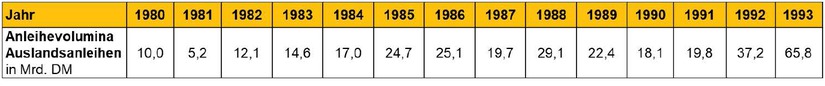 Abb. 2 Entwicklung der Anleihevolumina von DM-Auslandsanleihen mit Beteiligung der Commerzbank 1980-1993. Eigene Darstellung nach Commerzbank AG, Geschäftsberichte 1980-1993.
