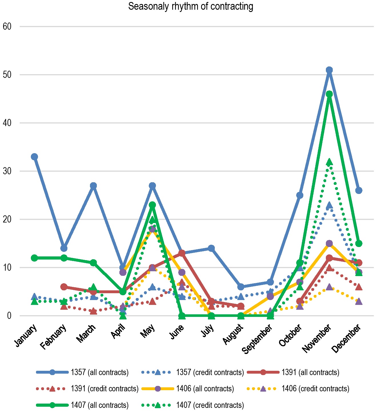 Fig. 1 Seasonality of financial contracts in Medieval Tirol as recorded by selected notaries per month (1357 to 1407). Source: StA Meran, NI 3 (1357); Ni 22 (1391); NI 30 (1406/07).