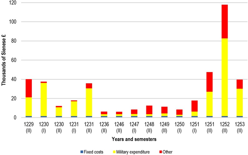 Fig. 1 Municipal expenditure in Siena (1229–1253) (in Sienese £). Note: (I) denotes the first fiscal semester (January to June); (II) denotes the second semester (July to December). Source: LB III-XIV.
