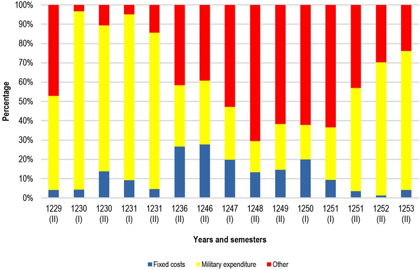 Fig. 2 Municipal expenditure in Siena (1226–1253) in percent. Note: (I) denotes the first fiscal semester (January to June); (II) denotes the second semester (July to December). Source: LB III-XIV.