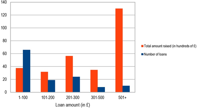 Fig. 3 Number of loans and total amount raised by Siena in 1230–1250 (in £). Source: LB III-X.