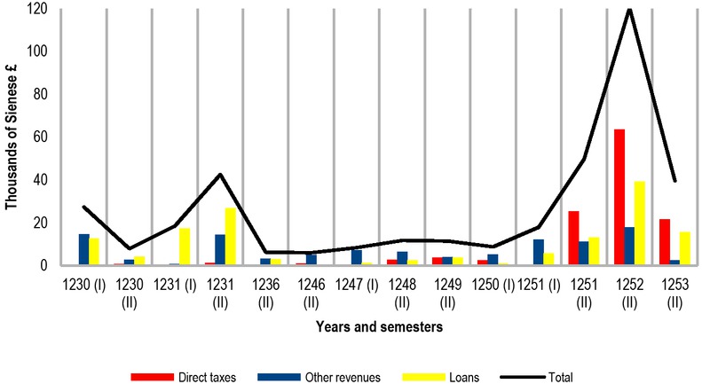 Fig. 4 Municipal revenues in Siena 1230–1253 (in Sienese £). Note: (I) denotes the first fiscal semester (January to June); (II) denotes the second semester (July to December). Source: LB III-XIV.