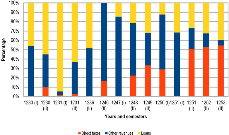 Fig. 5 Municipal revenues in Siena 1230–1253 (in percent). Note: (I) denotes the first fiscal semester (January to June); (II) denotes the second semester (July to December). Source: LB III-XIV.