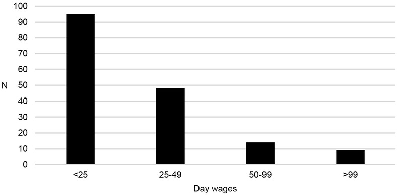 Fig. 1 Life annuities due at St. Pieter’s Hospital, Amsterdam 1497–1539 (in day wages of a master craftsman). Note: N=166; the deflator, wages of a master craftsman, is explained in Table 1. Source: SAAG inv. nr. 78.