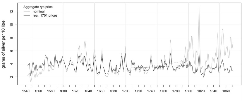 Fig. 2 Nominal and real aggregate rye price (real price in 1701 prices). Note: Based on the geographically stable sample. Trend estimated with linear regression for 1701–1800 including dummy variable for the Seven Years’ War (1756–1763). Coefficient for linear trend 1701–1800, real =0.0043, (Newey-West) se = 0.0032, p-value = 0.1898. Coefficient for linear trend 1701–1800, nominal =0.0165, (Newey-West) se = 0.0081, p-value = 0.0447. Data sources: The aggregate nominal rye price is deflated with the consumer price indices from Pfister, The Timing and Pattern, and Pfister, Real Wages, which are spliced in 1850 and normalized to the base year 1701. Grain price data sources: Albers/Pfister, Grain Prices.