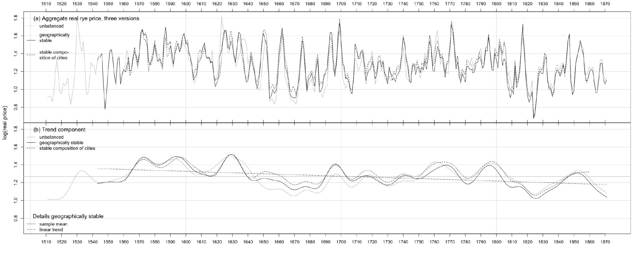 Fig. 3 Three versions of the aggregate real rye price and corresponding trend components, Germany, 1512–1871. Note: Panel (a): natural logarithm of aggregate real rye price for three samples: unbalanced sample: 70 cities, varying data coverage; geographically stable sample: 9 cities from 2 geographically fixed areas (Northern and Southern Germany); stable sample: 9 cities with not more than 5 percent missing observations. Panel (b) Trend components from Butterworth filter (Pollock, Trend Estimation), with cut-off frequency 1/20 and order 4. Mean and trend from linear regression shown for geographically stable sample. Data sources: same as Fig. 2.