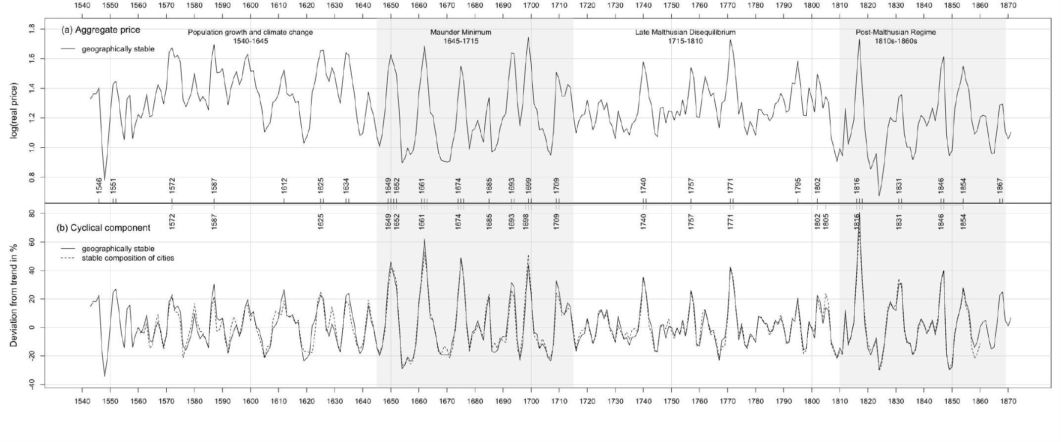 Fig. 4 Aggregate real rye price and food price crises in Germany, 1543–1871. Note: Panel (a) plots the natural logarithm of the aggregate real rye price for the geographically stable sample. Vertical lines and years indicated on the horizontal axis in panel (a) mark major price peaks (cyclical component exceeds trend component by at least 20 percent). The grey upper horizontal axis in panel (b) and corresponding crisis years refers to our robustness check using the rye price based on the stable sample. Data sources: same as in Figure 2.