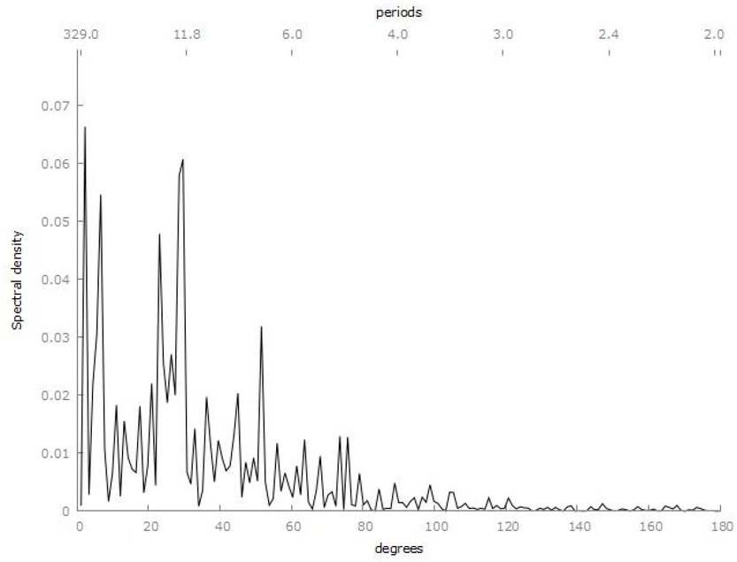 Fig. A1 Periodogram of linearly detrended logarithm of aggregate real rye price, 1543–1871. Note: real rye price based on geographically stable sample.