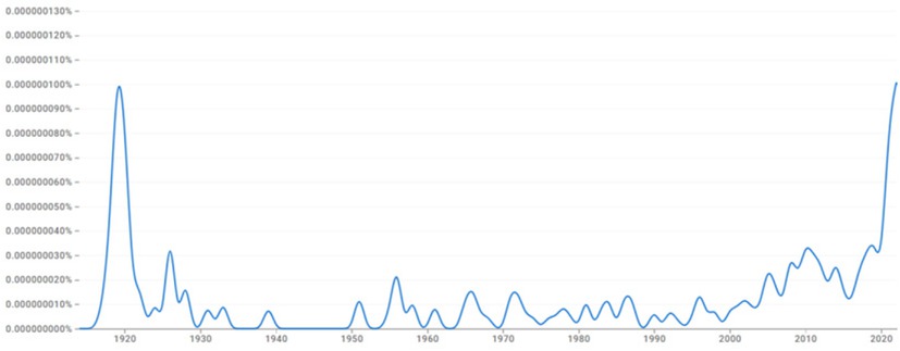 Fig. 1 The Spanish Flu in the English-language Google Books Corpus, 1914 to 2022. Note: Depicted is the combined frequency of the 2-grams Spanish Flu and Spanish Influenza (including all cases of lower-case notation) in all 2-grams. Sources: https://books.google.com/ngrams/ (16.07.2025).
