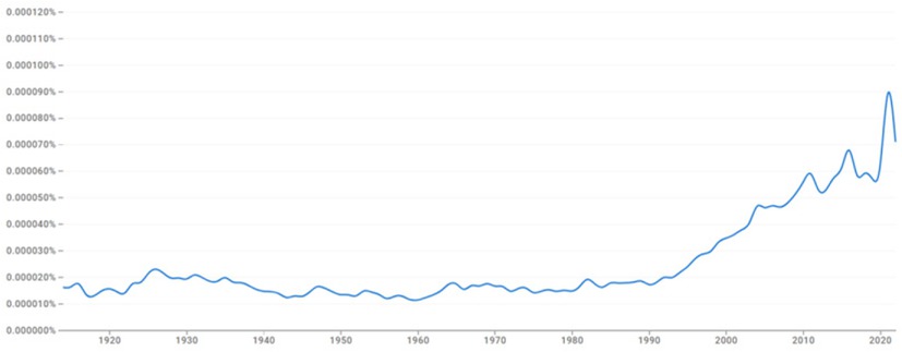 Fig. 2 The Black Death in the English-language Google Books Corpus, 1914 to 2022. Note: Depicted is the frequency of the 2-grams Black Death (including all cases of lower-case and mixed lower-/upper-case notation) in all 2-grams. Sources: https://books.google.com/ngrams/ (16.07.2025).