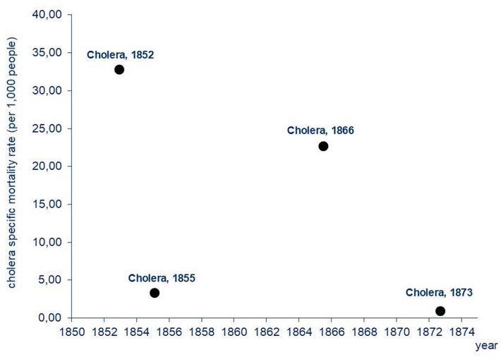 Fig. 2 Cholera-specific Mortality Rates in Poznań in the Second Half of the 19th Century. Note: Cholera-specific mortality rates were calculated by the authors. Sources: The number of cholera deaths was derived from: Polizeipräsidium Posen 5676, Die Cholera im Jahre 1866; the population size was taken from: M. Kędelski, Stosunki ludnościowe w latach 1815–1918, in: J. Topolski/L. Trzeciakowski (Eds.), Dzieje Poznania 1793–1918, Vol. 2, Poznań 1994, pp. 238, 241, 244, and from Galloway, Galloway Prussia Database.