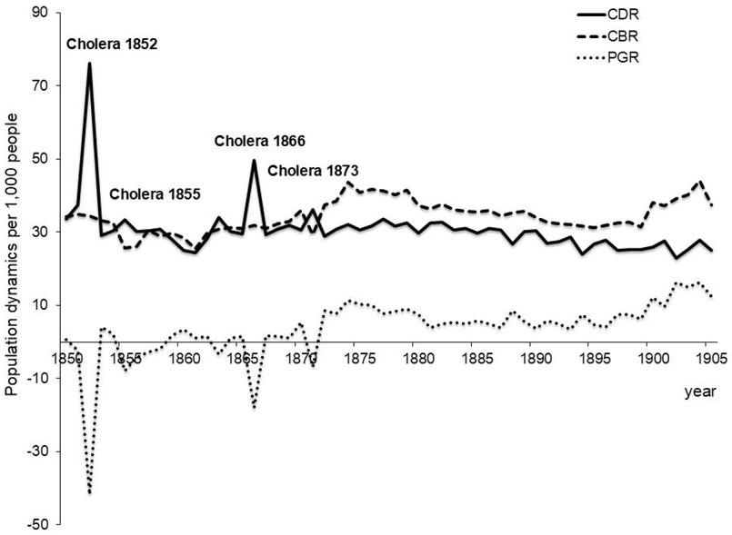 Fig. 3 Population Dynamics in Poznań (1850 to 1905). Note: CDRs, CBRs, and PGRs were calculated by the authors. CDR – Crude Death Rate; CBR – Crude Birth Rate; PGR – Population Growth Rate. Sources: The numbers of deaths, births, and population size for 1850 to 1861 were taken from: Kędelski, Stosunki ludnościowe w latach 1815–1918, pp. 238-250; the numbers of deaths, births and population size for the years 1862 to 1905 were taken from Galloway, Galloway Prussia Database.