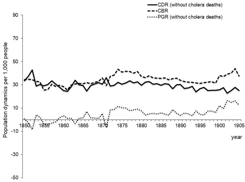 Fig. 4 Population Dynamics in Poznań with Cholera Deaths Excluded (1850 to 1905). Note and Sources: same as for Fig. 3.