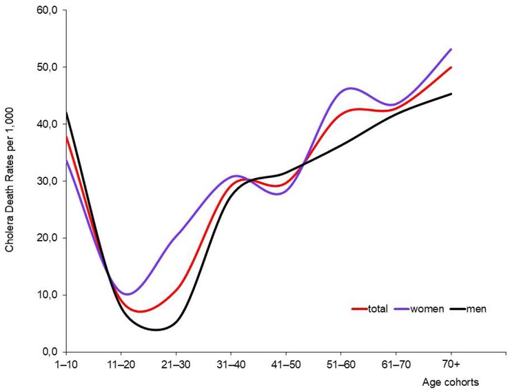Fig. 5 Cholera-specific Mortality Rates by Age and Sex. Note: CSMRs were calculated by the authors. Sources: The numbers of women and men by age were taken from Galloway, Galloway Prussia Database; the numbers of cholera deaths for women and men by age were taken from: Polizeipräsidium Posen 5676, Die Cholera im Jahre 1866.