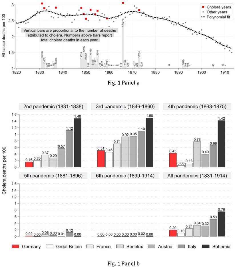 Fig. 1 Cholera Mortality in Germany and Neighboring Countries, 1820 to 1914. Note: Panel a shows annual all-cause deaths per 100 for Germany within 1871 borders. Years in which cholera deaths account for at least 1 percent of all deaths are highlighted with a red square marker. The dashed line results from a local polynomial regression. Vertical bars in the lower part of the figure are proportional to the number of cholera deaths in each year; the associated labels give the death count. Panel b shows cholera deaths per 100 per pandemic for seven historical European states. The population at risk is measured for 1830, 1850, 1870, 1890, and 1910. The bottom-right bar chart presents the population-weighted average over pandemics per country. Sources: All-cause deaths and population counts are calculated from B. Mitchell, European Historical Statistics, 1750–1970, London 1975, here pp. 104-116.