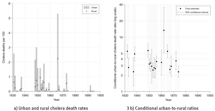 Fig. 3 Urban Excess Cholera Mortality over Time. Note: Panel a displays annual average cholera death rates as percentages in urban areas (gray bars) and rural areas (black pluses). Panel b plots exponentiated coefficient estimates from a panel regression of logged death rates on a year-interacted urban dummy variable, controlling for time and county fixed effects. For example, a value of 3.5 indicates that cholera death rates were 3.5 times higher in urban areas than in their immediate rural hinterlands, conditional on time-constant cross-location heterogeneity and overall time trends. Gray spikes in Panel b denote 95 percent confidence intervals, and coefficients with a significance level below 1 percent are omitted. Ratios are displayed on a logarithmic scale for clarity.