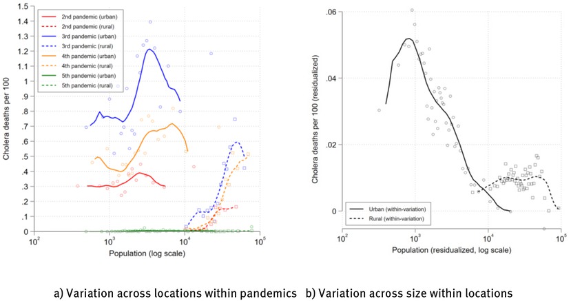 Fig. 4 Population Size and Cholera Mortality. Note: Panel a shows average cholera death rates by population size bins, separately for urban (circles and solid lines) and rural (squares and dashed lines) areas. Pandemic-specific death rates were calculated by pooling all cholera deaths and dividing them by mid-pandemic population. Panel b shows residualized cholera death rates, pooling all years (1831 to 1895), but controlling for location and region-specific time fixed effects. This reflects within-location differences over population size levels, abstracting from time-constant local factors and shocks common to all locations in a region. Fit lines stem from local polynomial regressions, and population size is shown on a logarithmic scale for clarity.