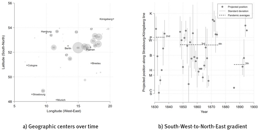Fig. 5 The Geographic Epicenter of Cholera. Note: Panel a shows the geographic centers of annual outbreaks, computed as mean latitude and longitude coordinates, weighted by the cholera death rate. Circle sizes indicate the overall severity of each outbreak, with larger circles representing more deadly years. For major outbreaks, the year is also labelled within the circles (e.g. “50” for 1850). Black crosses mark the locations of eight large cities for reference. Panel b projects the annual geographic centers onto a diagonal axis from Straßburg in the South-West to Königsberg in the North-East. The gray spikes depict the average bidirectional squared deviations from this projected center, capturing the spatial dispersion of each year’s outbreak. Horizontal dashed black lines show pandemic-specific average positions, weighted by each epidemic’s overall death rate. Letters on the vertical axis indicate city locations: Königsberg (Kaliningrad today), Posen (Poznań today), Breslau (Wrocław today), Berlin, Hamburg, Munich, Cologne, and Straßburg.