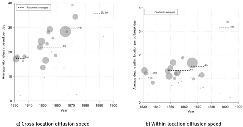 Fig. 6 The Acceleration of Cholera Diffusion across and within Locations. Note: Panel a shows cross-location diffusion speed, i.e. average location-pairwise distance (in kilometers) divided by the time (in days) between the start of their outbreaks. Panel b depicts within-location diffusion speed, measured as the average number of deaths per day during an outbreak spell. Circle sizes in both panels are proportional to the overall death rate; dashed black lines indicate pandemic-specific averages, weighted by each outbreak’s overall death rate. Uncertain dates have been approximated, with early, mid, late, and unknown days within a known month coded as days 5, 15, and 25, and 15. Results remain similar when these observations are dropped instead. Observations with unknown outbreak months have been dropped.