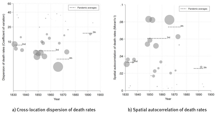 Fig. 7 The Cross-location Similarity of Outbreaks. Note: Panel a shows outbreak-specific coefficients of variation (CV) for death rates, i.e. their standard deviation over their mean. A higher CV suggests a more dispersed distribution. Panel a uses a logarithmic scale for clarity. Panel b shows outbreak-specific Moran’s I estimates for death rates, computed using inverse straight-line distance weighting. A higher Moran’s I suggests stronger spatial clustering of similarly affected locations. Circle sizes in both panels are proportional to the overall severity of each outbreak; dashed black lines indicate pandemic-specific averages, weighted by each outbreak’s overall death rate.