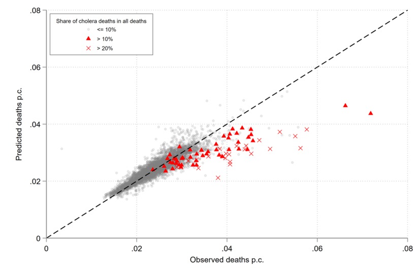 Fig. 8 Excess Mortality and Cholera Years. Note: This graph plots observed per-capita deaths for 5,753 state-year observations against predicted deaths (also in per-capita terms) according to a time trend regression model (see text). Observations highlighted in red are cholera years, in which cholera accounts for more than 10 percent (triangles) or 20 percent (crosses) of all deaths. Out of the 49 (24) state-years in which cholera accounted for 10 to 20 percent (more than 20 percent) of all deaths, 45 (24) state-years also experienced excess mortality, i.e. more observed deaths than predicted deaths. Sources: Own calculations based on the dataset presented in this paper.