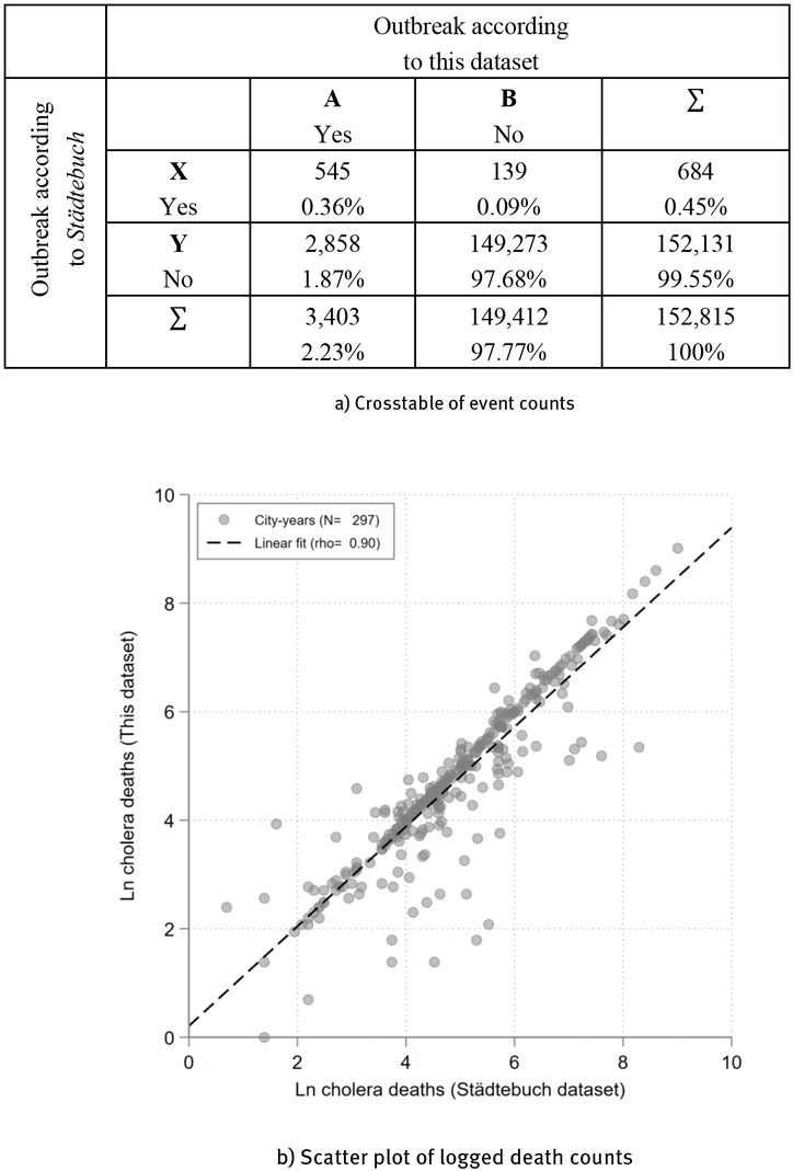 Fig. 9 Cholera Event Mentions and Death Counts in the Städtebuch and Dataset. Note: This figure presents a comparison between cholera epidemics data mentioned in the German city encyclopedia and my dataset. Panel a is a crosstable, counting city-year instances according to whether cholera outbreaks are mentioned in my dataset (column A) or not (column B), and whether they are mentioned in the city encyclopedia (row X) or not (row Y). For example, 545 outbreaks are mentioned in both sources, representing 0.36 percent of all city-year instances. Panel b plots death counts reported in both datasets, based on 297 cholera epidemics for which such data is provided in the encyclopedia. Epidemics that are located on the dashed black 45° line have the same magnitude reported in both datasets. Sources: City encyclopedia data from Keyser et al. (Eds.), Städtebuch; Bogucka/Cantoni/Weigand, Princes and Townspeople.