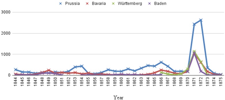 Fig. 1 Smallpox Mortality in Selected German States, 1844 to 1875. Note: Deaths per million inhabitants. Sources: For Prussia, Bavaria and Wurttemberg: E. Edwardes, A Concise History of Small-Pox and Vaccination in Europe, London 1902; for Baden: F. Loetz, Vom Kranken zum Patienten. “Medikalisierung” und medizinische Vergesellschaftung am Beispiel Badens 1750–1850, Stuttgart 1993, p. 327; Generallandesarchiv Karlsruhe (GLA Karlsruhe), Records of the Sanitary Commission 236 Nr. 16032.