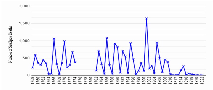 Fig. 2 Epidemic Fluctuations in Berlin, 1750s to 1820s. Note: This graphic shows the epidemic fluctuations in an immunologically naive population. Sources: Edwardes, A Concise History of Small-Pox, statistical appendix.