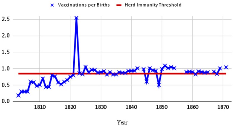 Fig. 4 Vaccination Rate in Baden (vaccinations per 100 births). Sources: Documents of the Ministry of Inner Affairs, Health Department, Vaccination Lists. Call number: GLA Karlsruhe 236/16045, For later years, starting from 1830, the data are available in print: Mitteilungen des badischen ärztlichen Vereins, Vol. 9, Karlsruhe 1855.
