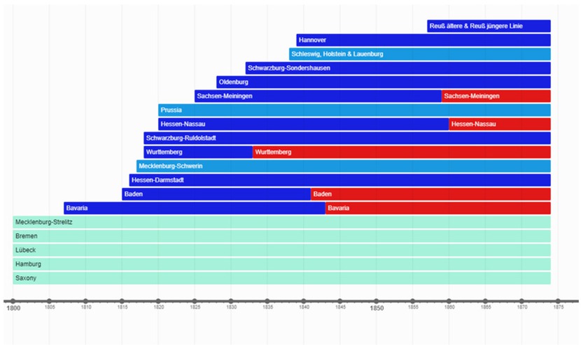 Fig. 6 German Vaccination Laws in the 19th century .Note: The different colors correspond to the following cases: (i) Vaccination is completely voluntary (=light blue), (ii) Vaccination is mandatory for the military and/or major subgroups of the population (e.g. children in public schools) (=middle blue), (iii) Vaccination is mandatory for all infants and unvaccinated adults (=dark blue), (iv) Vaccination is mandatory for all infants and revaccination is mandatory at least for subgroups of the population (e.g. soldiers, schoolchildren) (=red). Sources: Medical Department of the Prussian Ministry of War, Die Pocken bei den Deutschen Heeren im Kriege gegen Frankreich 1870/71, unter Berücksichtigung der entsprechenden Verhältnisse bei den Französischen Armeen, bei den kriegsgefangenen Franzosen und bei der Civilbevölkerung der kriegführenden Staaten, Berlin 1885, pp. 116-125.