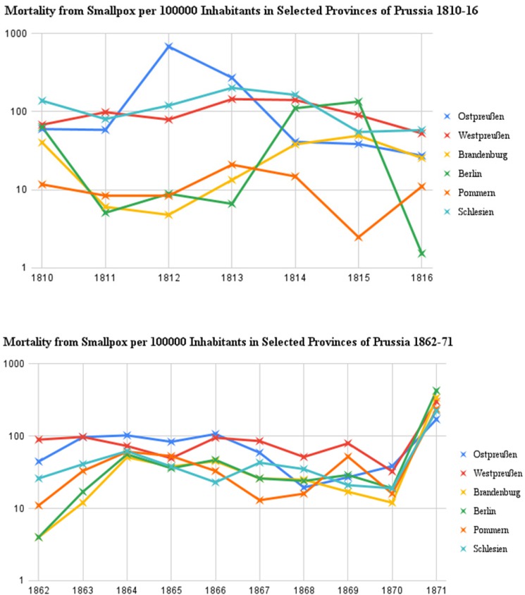 Fig. 7 Smallpox Mortality in Selected Prussian Provinces, 1810 to 1816 and 1862 to 1871 (per 100,000 inhabitants). Sources: Preussisches Statistisches Landesamt, Karl Friedrich Wilhelm Dieterici (Ed.), Mitteilungen des Statistischen Bureaus (1848–1860), Vol. 4, 1851, p. 309; Zeitschrift des Königlich Preussischen Statistischen Bureaus, Vol. 13.