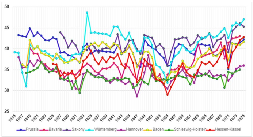 Fig. 8 a Births rates in Selected German States, 1815 to 1875. Note: Births per 1,000 inhabitants. Sources: A. Kraus/W. Köllmann (Ed.), Quellen zur Bevölkerungsstatistik Deutschlands 1815–1875, Band I, in: Quellen zur Bevölkerungs-, Sozial- und Wirtschaftsstatistik Deutschlands 1815–1875, Boppard am Rhein 1980, https://histat.safe-frankfurt.de/ (10.01.2025).
