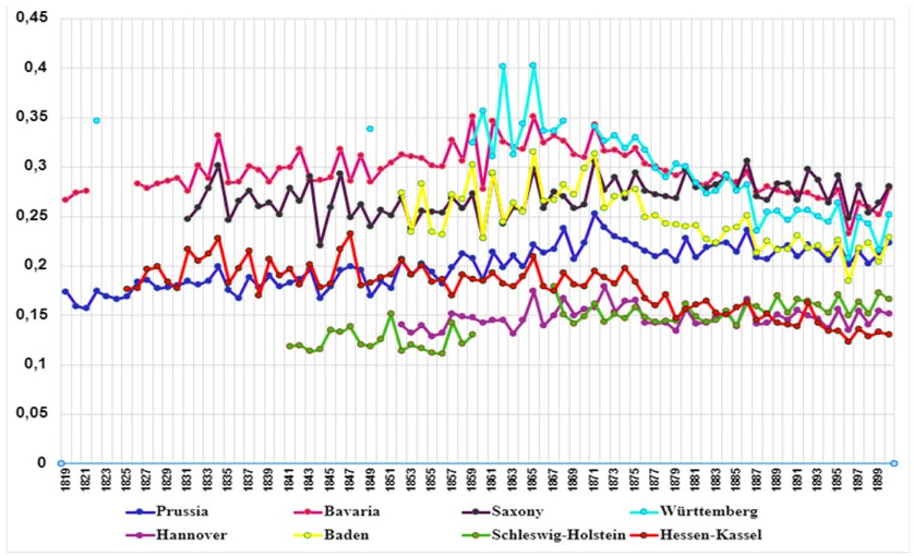 Fig. 8 b Infant Mortality Rate in Selected German States, 1820 to 1900. Sources: R. Gehrmann, Säuglingssterblichkeit in Deutschland im 19. Jahrhundert, 1816–900, in: Zeitschrift für Bevölkerungswissenschaft 36/4, 2011, pp. 807-838.