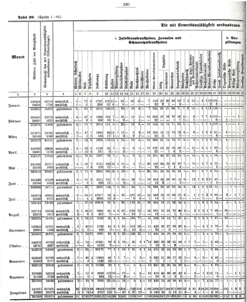 Fig. 1 Monthly Statistics on Sick Cases by Cause for 1918. Note: Shown is the statistics’ first page out of four pages in total. Source: Allgemeiner Knappschaftsverein zu Bochum, Verwaltungs-Bericht 1918, p. 330.