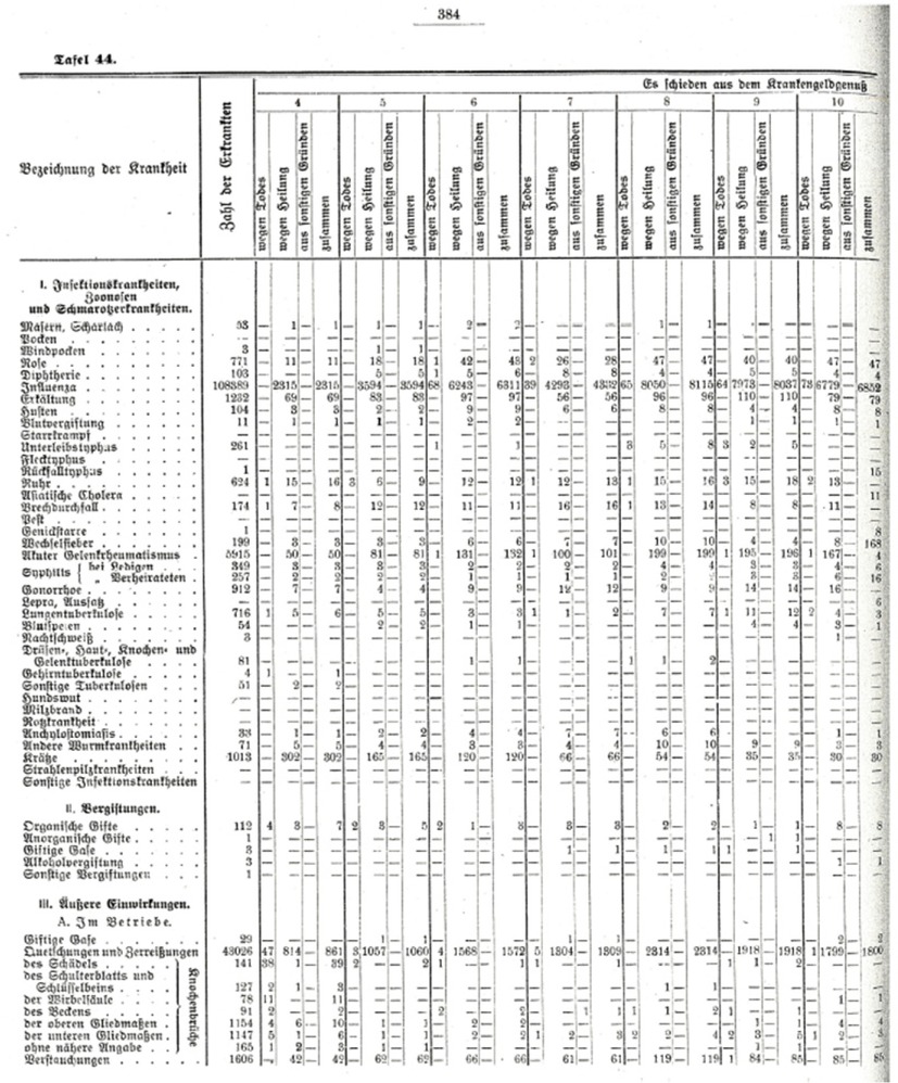 Fig. 2 Annual Statistics on the Duration of Sickness by Cause for 1918. Note: Shown is the statistics’ first page out of 16 pages in total. Source: Allgemeiner Knappschaftsverein zu Bochum, Verwaltungs-Bericht 1918, p. 384.