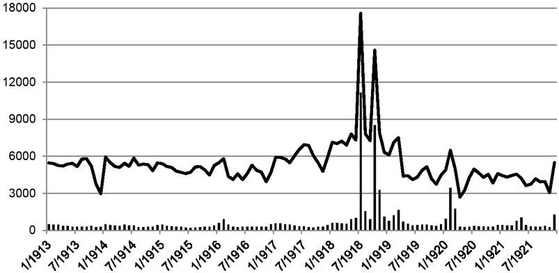 Fig. 3 Monthly Influenza Incidence Rate among AKV members (Jan. 1913 to Dec. 1921). Note: The incidence rate shows crude sick cases per 100,000 insured miners. All-cause incidence is indicated by a line, and combined influenza and pneumonia incidence by bars. Source: Jopp, Spanische Grippe, p. 108.