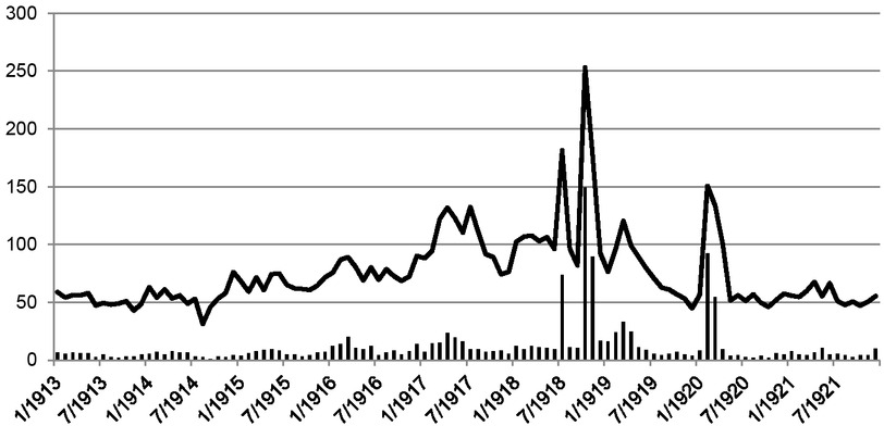 Fig. 4 Monthly Mortality Rate among AKV members (Jan. 1913 to Dec. 1921). Note: The mortality rate shows crude deaths per 100,000 insured miners. All-cause mortality is indicated by a line, and combined influenza and pneumonia mortality by bars. Source: Jopp, Spanische Grippe, p. 109.