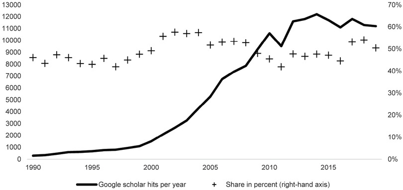 Fig. 1 Annual Scholar Hits on Economic Aspects of Pandemics before COVID-19 (1990–2019). Notes: Google scholar hits are for pandemic health economic. The share is calculated in percent of annual hits for pandemic health. Source: Van Bergeijk, Pandemic Economics, Figure 2.1.