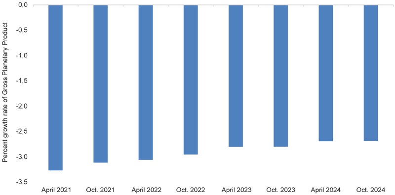 Fig. 2 Decreasing global Gross Planetary Product. Source: International Monetary Fund, World Economic Outlook databases, https://www.imf.org/en/Publications/SPROLLs/worldeconomic-outlook-databases#sort=%40imfdate%20descending (09.06.2025).