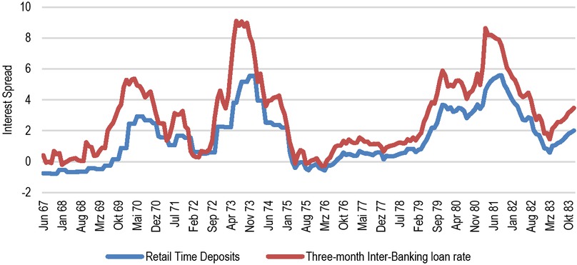 Fig. 1 Interest Rate Spreads Between the Spareckzins and Money Market Rates. Note: Figure 1 shows the difference (spread) between two money market rates – the average rate on three-month retail time deposits and the three-month inter-banking loan rate – and the Spareckzins. Source: Bundesbank-Zinsstatistik, Habenzinsen der Banken (MFIs) in Deutschland (1967–2003).